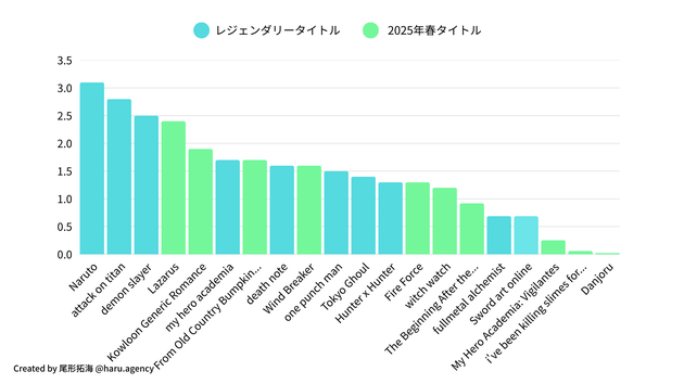 検索ボリュームで見た2025年春アニメとレジェンダリータイトルの人気比較