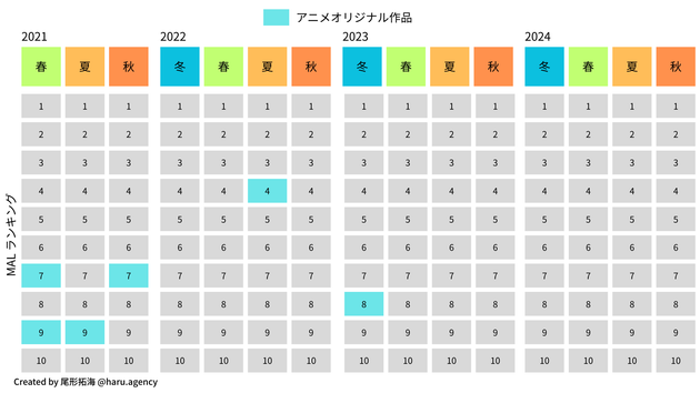アニメオリジナル作品がトップ10入りする確率は非常に低い