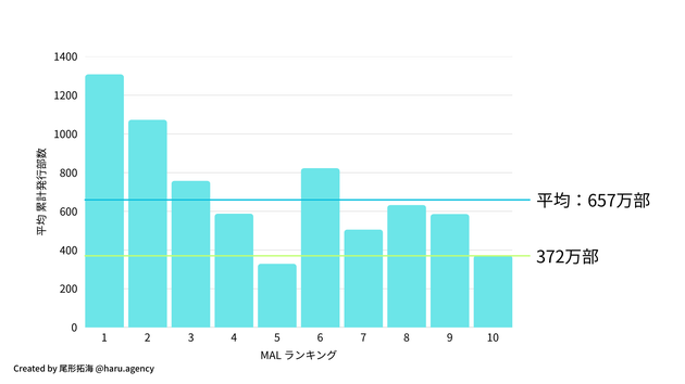 MyAnimeListでトップ10入りした計150作品の原作累計発行部数を調査。（3000万部以上の作品は除外）