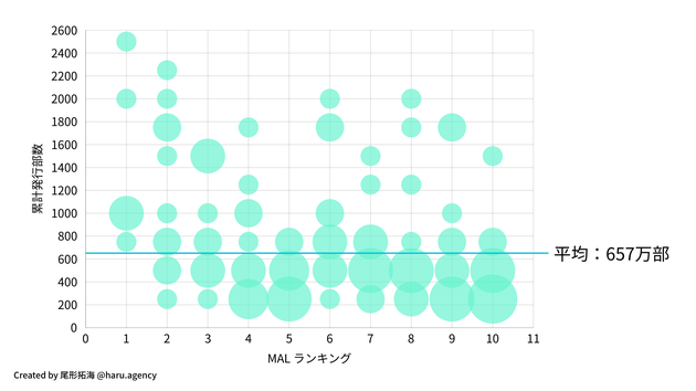 「原作の発行部数が多いほどMyAnimeListランキングも高くなる」