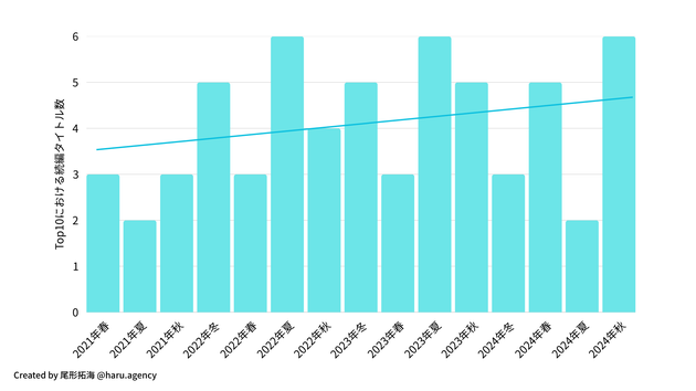 トップ10作品における続編率は20-60%と非常に高い