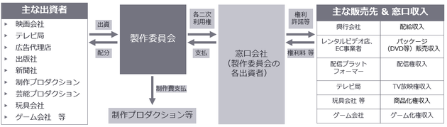 製作委員会方式とは？