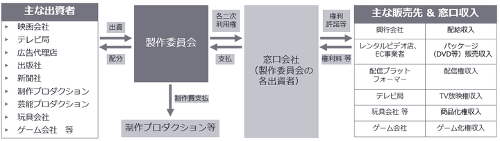 製作委員会方式とは?