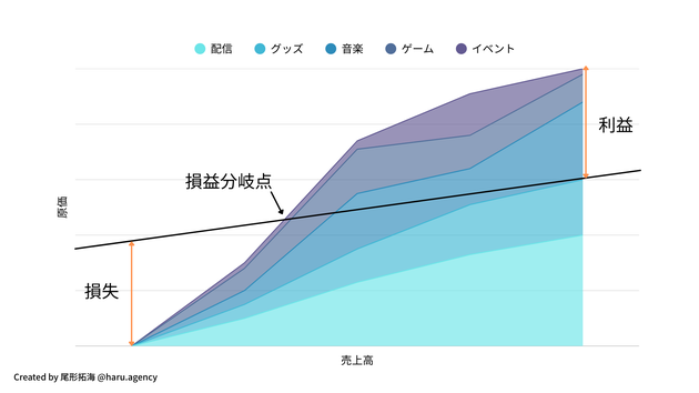 一つのアニメ作品を展開で広げ、全体として黒字を達成するというビジネスモデルが「製作委員会」