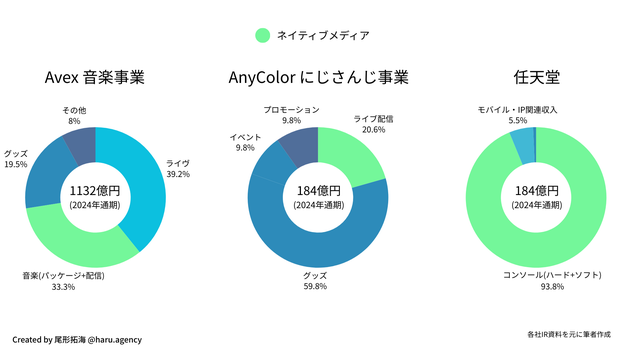 音楽、Vtuber、ゲーム産業、それぞれの「稼ぎ方」にはこんなに違いがある