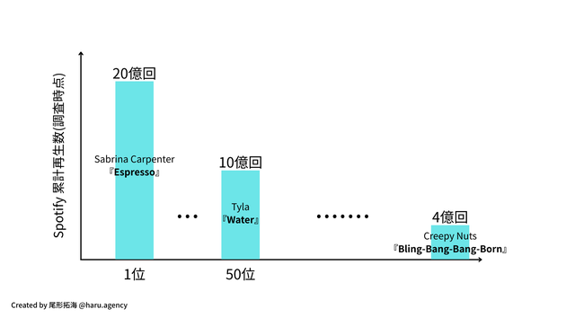 グローバルでのスポティファイ再生回数ランキング。『Bling-Bang-Bang-Born』でもまだ存在感は薄い。