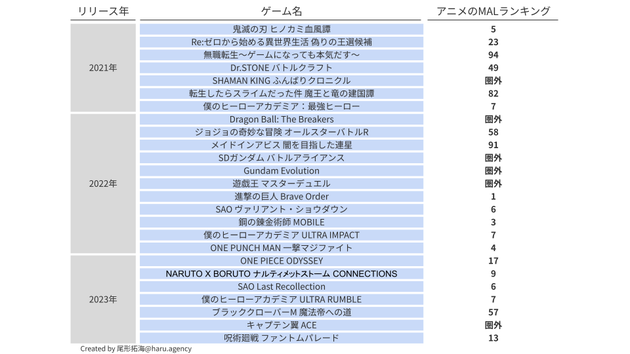 ゲームとアニメの人気の関係