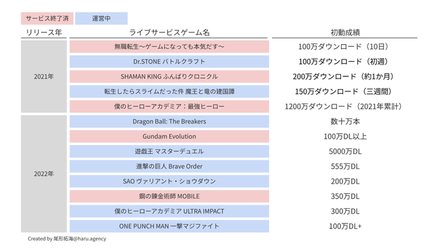 次々と仕掛けが必要なゲーム、生き残りは簡単ではない