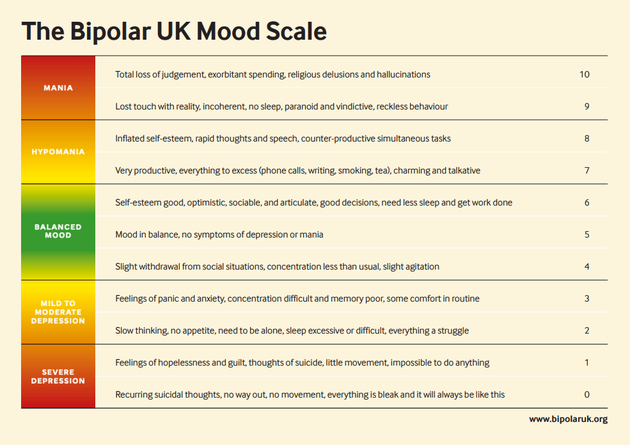 bipolar mood scale