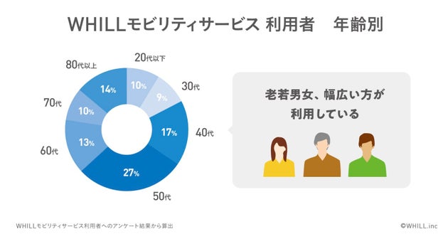WHILLの一時レンタルサービス利用者の年齢割合