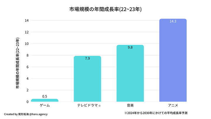 市場規模の年間成長率(22-23年)