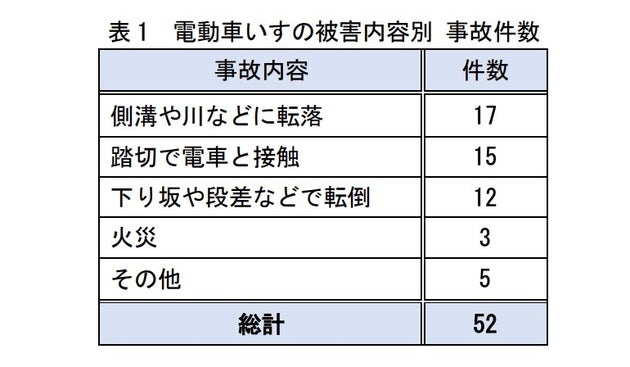 2013年〜2023 年の被害内容