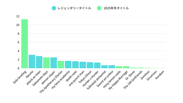 検索ボリュームで見た2025年冬アニメとレジェンダリータイトルの人気比較
