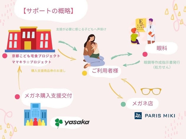 サポートの概略