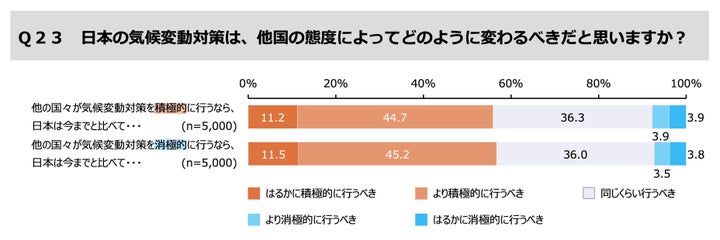 「選挙と気候変動に関する世論調査」の結果より