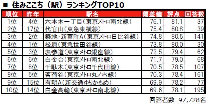 住みここち（駅）ランキングTOP10