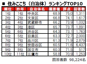 住みここち（自治体）ランキングTOP10