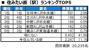 住みたい街（駅）ランキングTOP5