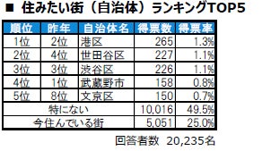住みたい街（自治体）ランキングTOP5