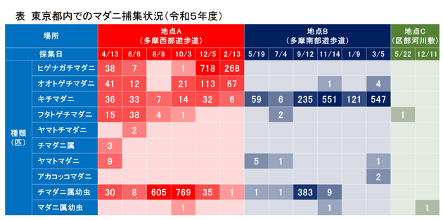 東京都内のマダニ捕集状況（2023年度）