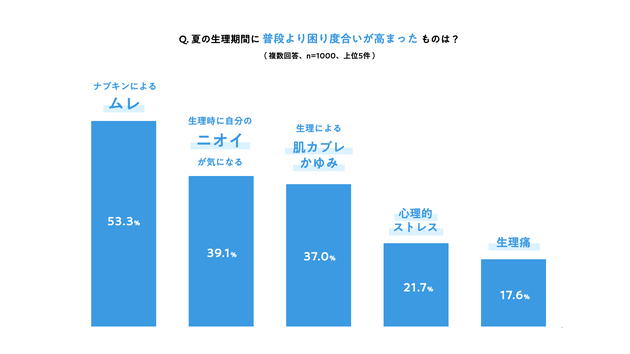 生理トラブルにおいて、 夏の期間に普段より困り度合いが高まったもの 
