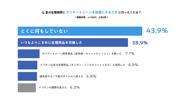夏の生理期間、デリケートゾーンを快適にするために行ったこと