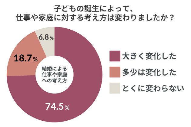 子どもの誕生によって仕事や家庭に対する考え方は変わりましたか？