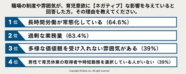 「育児意欲にネガティブな影響を与えている職場の特徴」