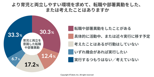 より育児と両立しやすい環境を求めて、転職や部署移動をした、または考えたことはありますか