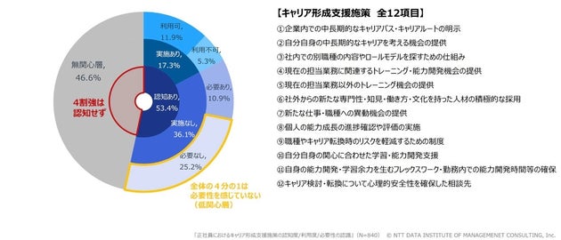 正社員におけるキャリア形成支援施策の認知度/利用度/必要性の認識」（N=840）