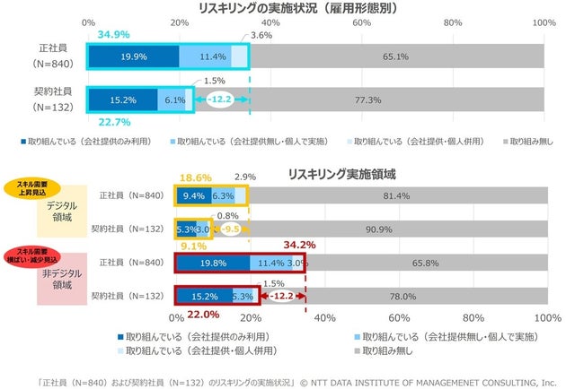 正社員（N=840）および契約社員（N=132）のリスキリングの実施状況