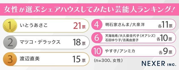 女性が選ぶシェアハウスしてみたい芸能人ランキング