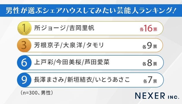 男性が選ぶシェアハウスしてみたい芸能人ランキング