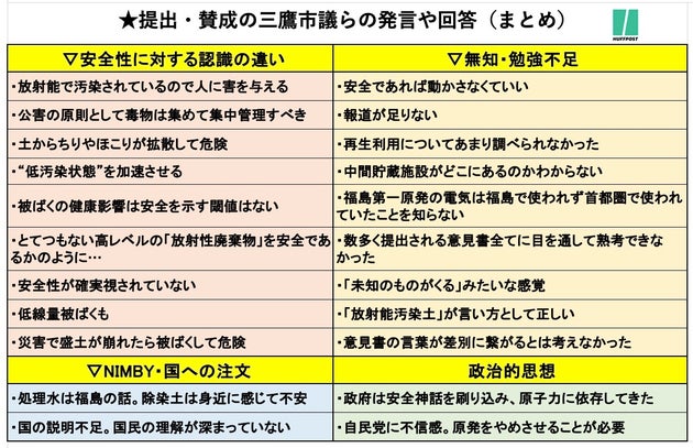 三鷹市議らの発言や回答（まとめ）
