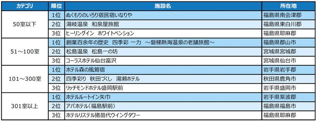 「じゃらん OF THE YEAR 泊まってよかった宿大賞（総合）」