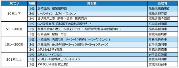 「じゃらん OF THE YEAR 泊まってよかった宿大賞（朝食）」