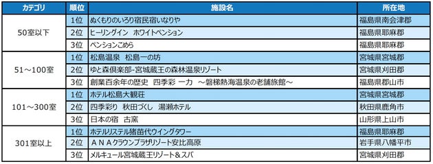 「じゃらん OF THE YEAR 泊まってよかった宿大賞（夕食）」