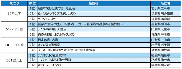 「じゃらん OF THE YEAR 泊まってよかった宿大賞（接客・サービス）」