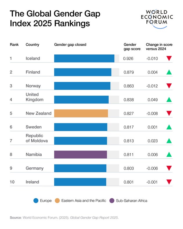 ジェンダーギャップ指数2025のトップ10
