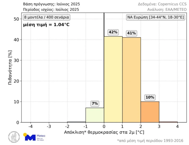 *Εικόνα 1. Κατανομή πιθανοτήτων για την μέση θερμοκρασία Ιουλίου 2025 στην ΝΑ Ευρώπη, σύμφωνα με τις 400 μακροπρόθεσμες προγνώσεις που εκδόθηκαν αρχές Ιουνίου. Η μέση τιμή των 400 διαθέσιμων προγνώσεων απεικονίζεται στο άνω αριστερά άκρο του γραφήματος.