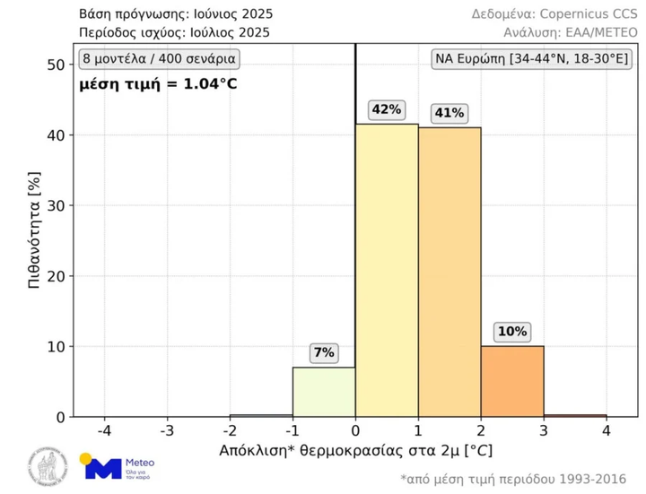 *Εικόνα 1. Κατανομή πιθανοτήτων για την μέση θερμοκρασία Ιουλίου 2025 στην ΝΑ Ευρώπη, σύμφωνα με τις 400 μακροπρόθεσμες προγνώσεις που εκδόθηκαν αρχές Ιουνίου. Η μέση τιμή των 400 διαθέσιμων προγνώσεων απεικονίζεται στο άνω αριστερά άκρο του γραφήματος.