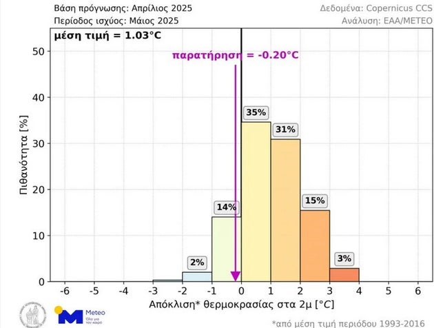 Εικόνα 3. Κατανομή πιθανοτήτων για την μέση θερμοκρασία Μαΐου 2025 στην ΝΑ Ευρώπη, σύμφωνα με τις προγνώσεις που εκδόθηκαν αρχές Ιουνίου. Η μέση τιμή των 350 διαθέσιμων προγνώσεων απεικονίζεται στο άνω αριστερά άκρο του γραφήματος, ενώ η μέση θερμοκρασία που τελικά παρατηρήθηκε τον Μάιο υποδεικνύεται με μωβ χρώμα.