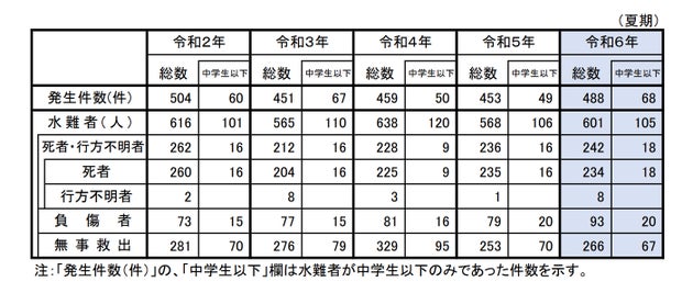 過去5年間の全国の水難発生状況 「令和6年夏期における水難の概況」から 