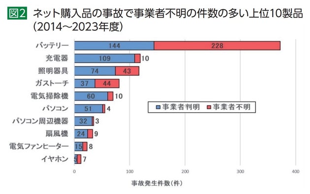 ネット購入品の事故で事業者不明の件数の多い上位10製品(2014〜2023年)