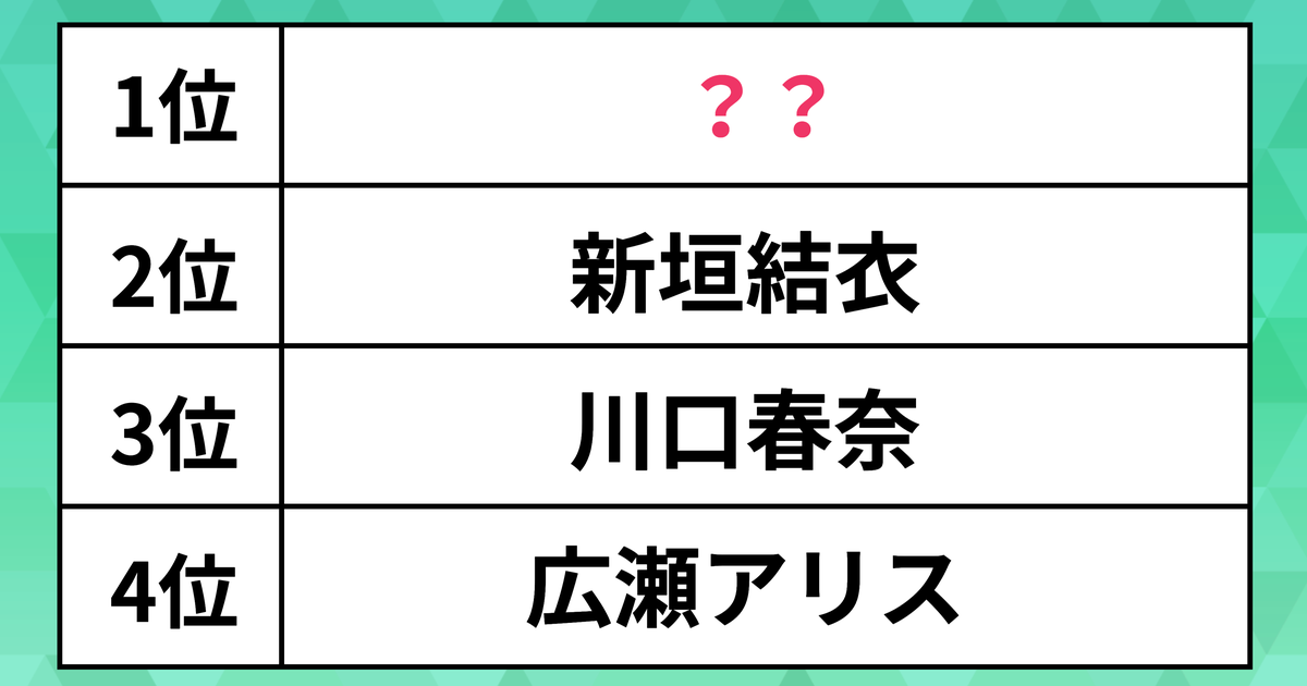 Z世代支持の30代女性俳優、新垣結衣が2位に輝く