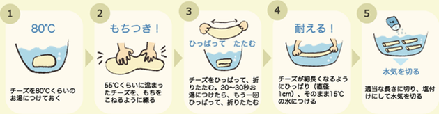 作り方のイラスト