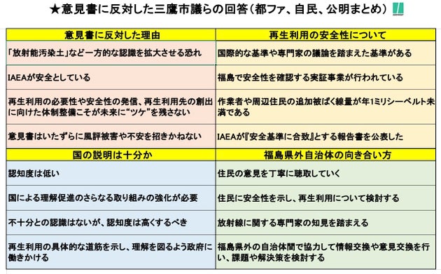 意見書に反対した三鷹市議らの回答まとめ