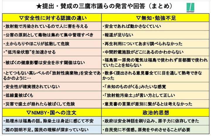 「『放射能汚染土』の再利用の中止・撤回を求める意見書」に賛成した東京・三鷹市議らの発言や回答