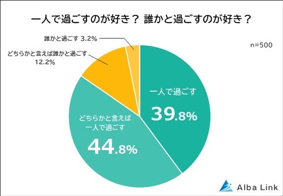 「一人で過ごすのが好き？誰かと過ごすのが好き？」