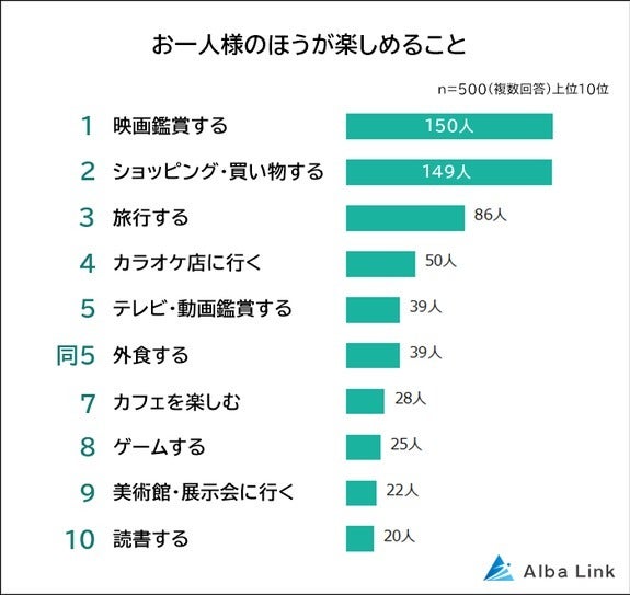 「お一人様のほうが楽しめることに関する意識調査」